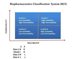 Biopharmaceutics Classification System (BCS)
S P
Class 1 H H
Class2 L H
Class 3 H L
Class 4 L L
 