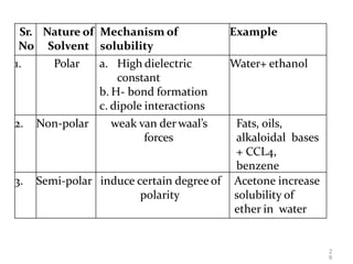 2
6
Sr.
No
Nature of
Solvent
Mechanism of
solubility
Example
1. Polar a. High dielectric
constant
b. H- bond formation
c. dipole interactions
Water+ ethanol
2. Non-polar weak van der waal’s
forces
Fats, oils,
alkaloidal bases
+ CCL4,
benzene
3. Semi-polar induce certain degree of
polarity
Acetone increase
solubility of
ether in water
 