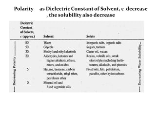 Polarity as Dielectric Constant of Solvent, ε decrease
, the solubility also decrease
 