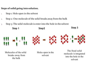 Step 1 Step2 Step 3
Holes open in the
solvent
Molecules of the solid
breaks away from
the bulk
The freed solid
molecule is integrated
into the hole in the
solvent
Steps of solid going intosolution.
1. Step 1: Hole open in the solvent
2. Step 2: One molecule of the solid breaks away from the bulk
3. Step 3: The solid molecule is enter into the hole in the solvent
 