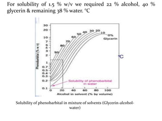 For solubility of 1.5 % w/v we required 22 % alcohol, 40 %
glycerin & remaining 38 % water. °C
Solubility of phenobarbital in mixture of solvents (Glycerin-alcohol-
water)
 