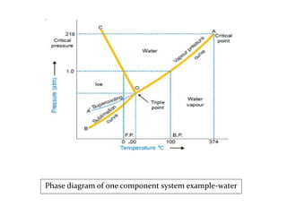 Phase diagram of one component system example-water
 