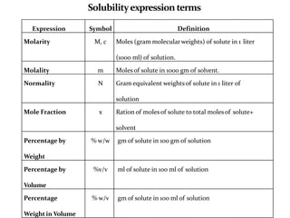 Expression Symbol Definition
Molarity M, c Moles (gram molecularweights) of solute in 1 liter
(1000 ml) of solution.
Molality m Moles of solute in 1000 gm of solvent.
Normality N Gram equivalent weights of solute in 1 liter of
solution
Mole Fraction x Ration of molesof solute to total molesof solute+
solvent
Percentage by
Weight
% w/w gm of solute in 100 gm of solution
Percentage by
Volume
%v/v ml of solute in 100 ml of solution
Percentage
Weightin Volume
% w/v gm of solute in 100 ml of solution
Solubilityexpression terms
 