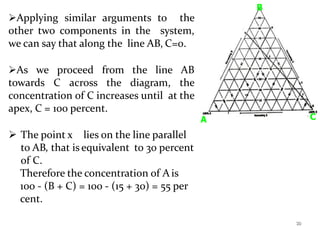 30
Applying similar arguments to the
other two components in the system,
we can say that along the line AB, C=0.
As we proceed from the line AB
towards C across the diagram, the
concentration of C increases until at the
apex, C = 100 percent.
 The point x lies on the line parallel
to AB, that is equivalent to 30 percent
of C.
Therefore the concentration of A is
100 - (B + C) = 100 - (15 + 30) = 55 per
cent.
A C
B
 