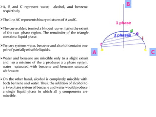 A, B and C represent water, alcohol, and benzene,
respectively.
The line AC representsbinary mixturesof A andC.
The curve afdeic termed a binodal curve marks the extent
of the two phase region. The remainder of the triangle
contains 1 liquid phase.
Ternary systems water, benzene and alcohol contains one
pair of partially miscible liquids.
Water and benzene are miscible only to a slight extent
and so a mixture of the 2 produces a 2 phase system,
water saturated with benzene and benzene saturated
with water.
On the other hand, alcohol is completely miscible with
both benzene and water. Thus, the addition of alcohol to
a two phase system of benzene and water would produce
a single liquid phase in which all 3 components are
miscible.
31
A C
B
1 phase
2 phases
f
a
d
e
i
c
 