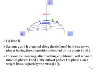 Tie line fi
Systems g and h prepared along the tie line fi both rise to two
phases having the compositions denoted by the points f and i.
For example, system g, after reaching equilibrium, will separate
into two phases, f and i. The ratio of phases f to phase i, on a
weight basis, is given by the ratio gi : fg.
32
A C
B
1 phase
2 phases
f
a
d
e
i
c
g h
 