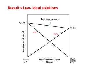Ethylen
Chloride
XA= 1
Benzene
XB= 1
Mole fraction of Ethylen
Chloride
PA°= 236
PB°= 268
PB°XB
PA°XA
Total vapor pressure
Vaporpressure(mmHg)
Raoult’s LawRaoult’s Law-- Ideal solutionsIdeal solutions
 