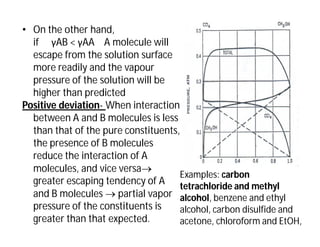 • On the other hand,
if γAB < γAA A molecule will
escape from the solution surface
more readily and the vapour
pressure of the solution will be
higher than predicted
Positive deviation- When interaction
between A and B molecules is less
than that of the pure constituents,
the presence of B molecules
reduce the interaction of A
molecules, and vice versa
greater escaping tendency of A
and B molecules  partial vapor
pressure of the constituents is
greater than that expected.
Examples: carbon
tetrachloride and methyl
alcohol, benzene and ethyl
alcohol, carbon disulfide and
acetone, chloroform and EtOH,
 