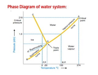 Phase Diagram of water system:Phase Diagram of water system:
 