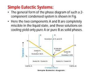 Simple Eutectic Systems:Simple Eutectic Systems:
• The general form of the phase diagram of such a 2-
component condensed system is shown in Fig.
• Here the two components A and B are completely
miscible in the liquid state, and these solutions on
cooling yield only pure A or pure B as solid phases.
 