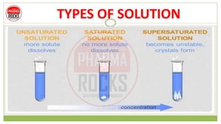 TYPES OF SOLUTION
 