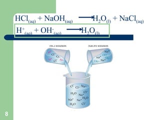 HCl (aq)  + NaOH (aq)  H 2 O (l)  + NaCl (aq) H + (aq)  + OH - (aq)  H 2 O (l) 