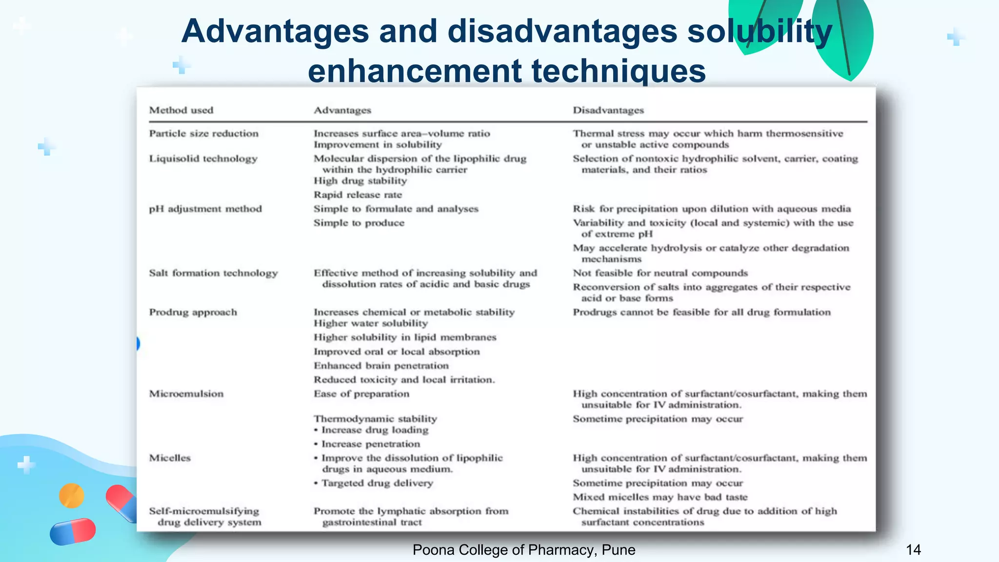 Advantages and disadvantages solubility
enhancement techniques
Poona College of Pharmacy, Pune 14
 