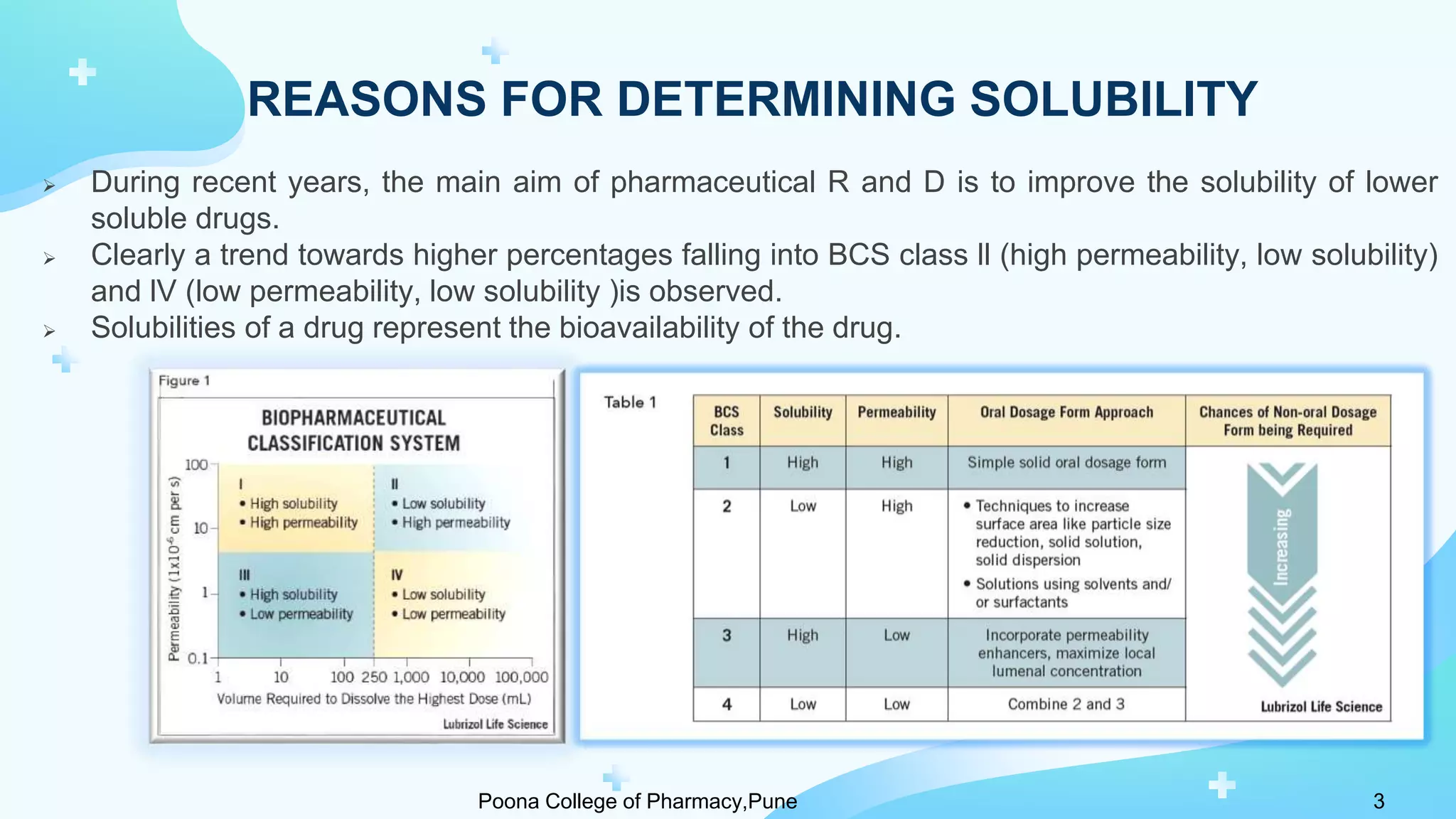  During recent years, the main aim of pharmaceutical R and D is to improve the solubility of lower
soluble drugs.
 Clearly a trend towards higher percentages falling into BCS class ll (high permeability, low solubility)
and lV (low permeability, low solubility )is observed.
 Solubilities of a drug represent the bioavailability of the drug.
REASONS FOR DETERMINING SOLUBILITY
Poona College of Pharmacy,Pune 3
 