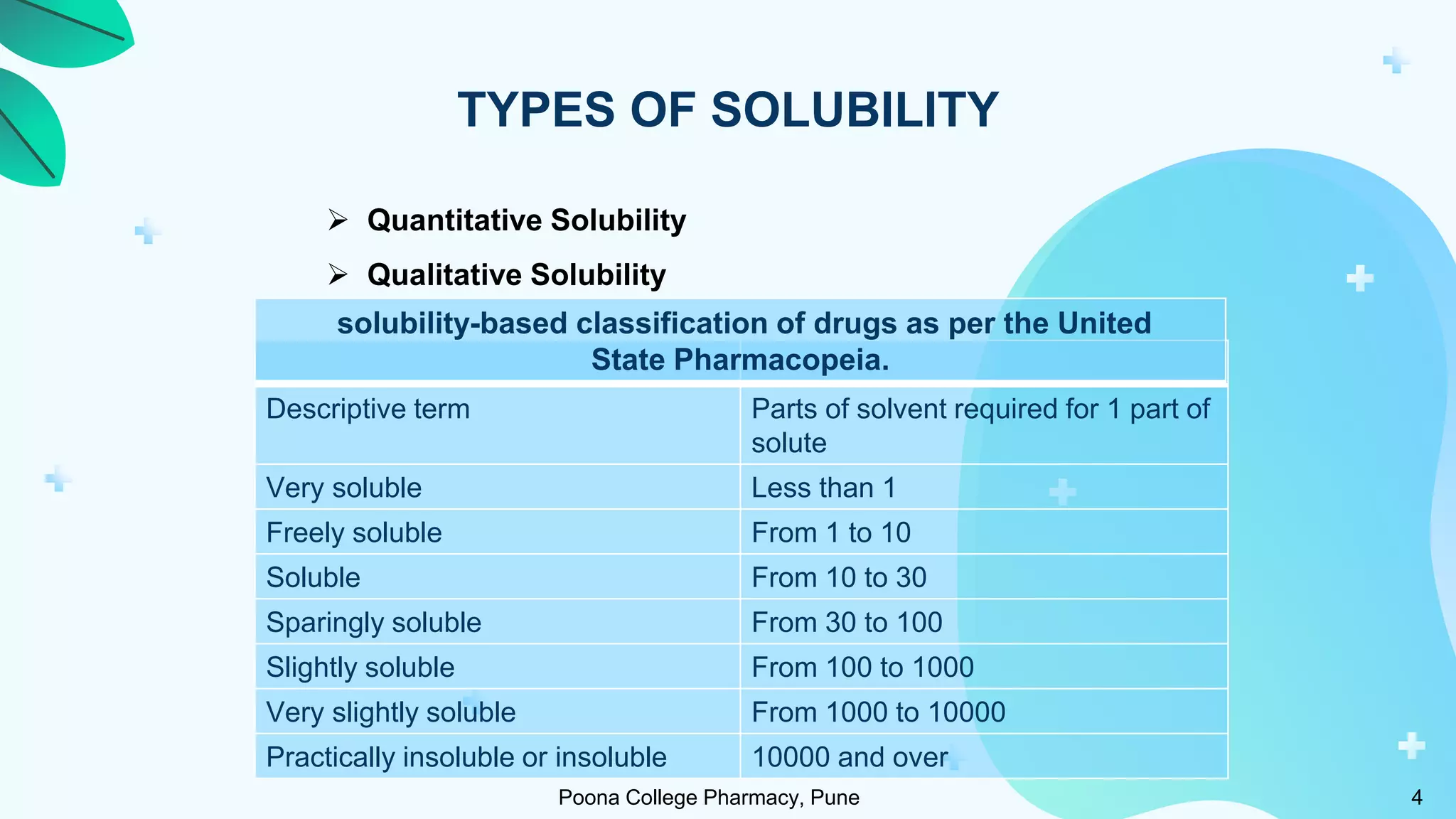 TYPES OF SOLUBILITY
 Quantitative Solubility
 Qualitative Solubility
Descriptive term Parts of solvent required for 1 part of
solute
Very soluble Less than 1
Freely soluble From 1 to 10
Soluble From 10 to 30
Sparingly soluble From 30 to 100
Slightly soluble From 100 to 1000
Very slightly soluble From 1000 to 10000
Practically insoluble or insoluble 10000 and over
solubility-based classification of drugs as per the United
State Pharmacopeia.
Poona College Pharmacy, Pune 4
 