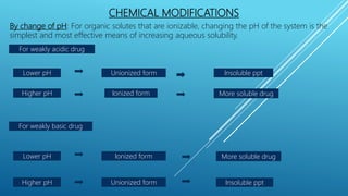 CHEMICAL MODIFICATIONS
By change of pH: For organic solutes that are ionizable, changing the pH of the system is the
simplest and most effective means of increasing aqueous solubility.
For weakly acidic drug
Lower pH Unionized form Insoluble ppt
Higher pH Ionized form More soluble drug
For weakly acidic drug
For weakly basic drug
Lower pH Ionized form More soluble drug
Higher pH Unionized form Insoluble ppt
 