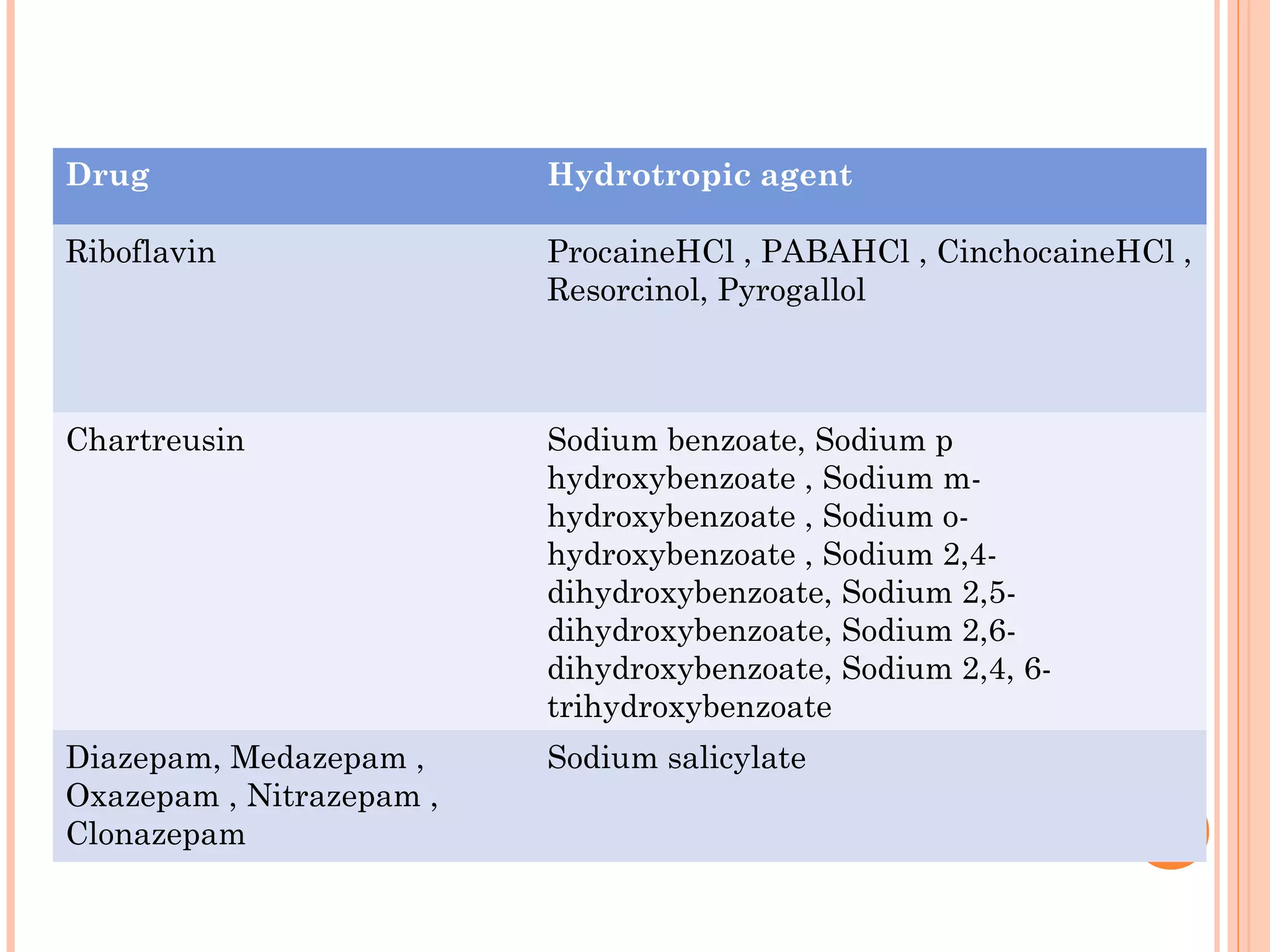 Drug                      Hydrotropic agent

Riboflavin                ProcaineHCl , PABAHCl , CinchocaineHCl ,
                          Resorcinol, Pyrogallol



Chartreusin               Sodium benzoate, Sodium p
                          hydroxybenzoate , Sodium m-
                          hydroxybenzoate , Sodium o-
                          hydroxybenzoate , Sodium 2,4-
                          dihydroxybenzoate, Sodium 2,5-
                          dihydroxybenzoate, Sodium 2,6-
                          dihydroxybenzoate, Sodium 2,4, 6-
                          trihydroxybenzoate
Diazepam, Medazepam ,     Sodium salicylate
Oxazepam , Nitrazepam ,
Clonazepam
 