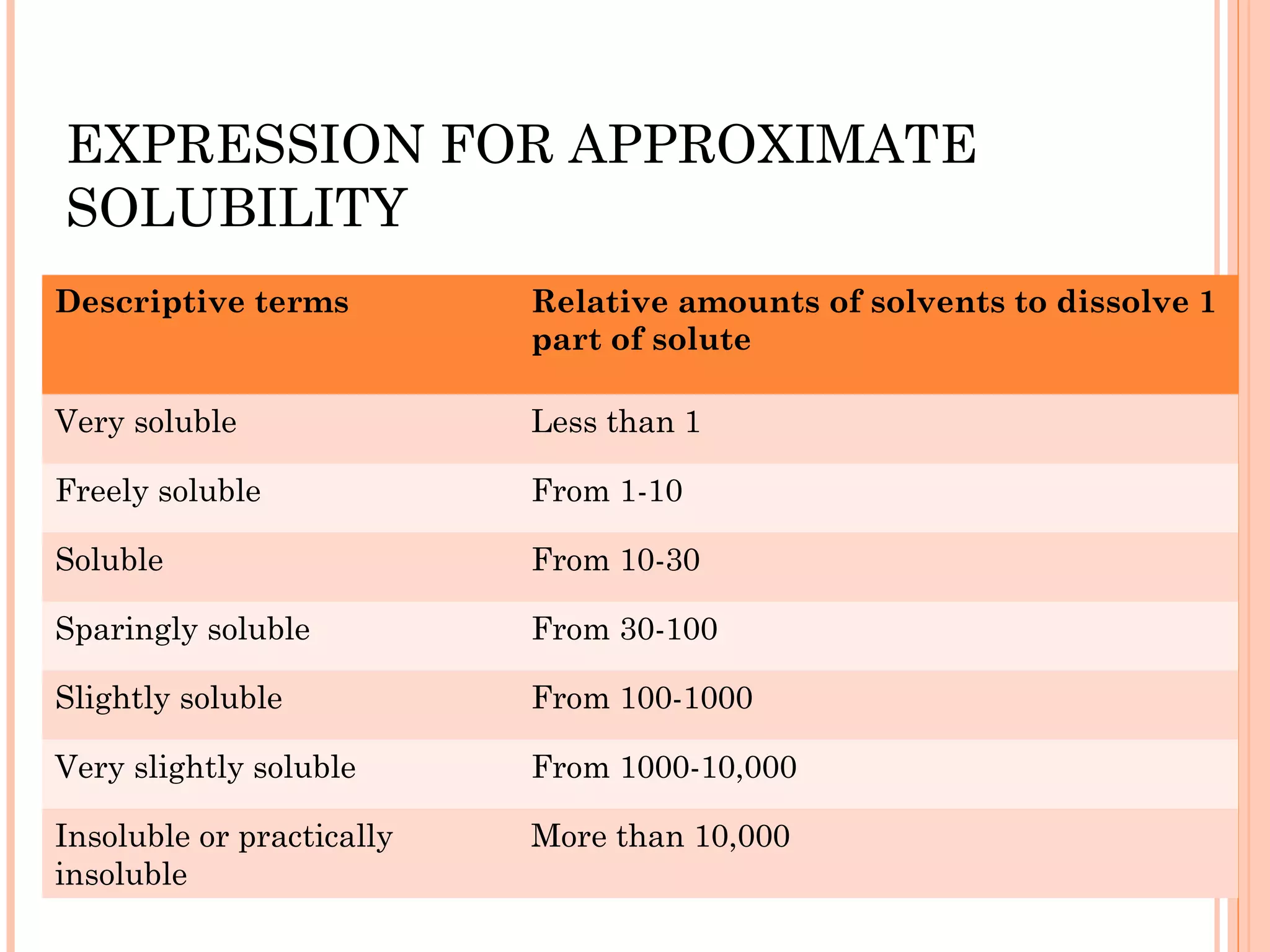 EXPRESSION FOR APPROXIMATE
SOLUBILITY
Descriptive terms          Relative amounts of solvents to dissolve 1
                           part of solute

Very soluble               Less than 1

Freely soluble             From 1-10

Soluble                    From 10-30

Sparingly soluble          From 30-100

Slightly soluble           From 100-1000

Very slightly soluble      From 1000-10,000

Insoluble or practically   More than 10,000
insoluble
 
