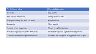 Surface and Interfacial tension [Part-6]( Solubilization, Detergency, Adsorption at solid interface )