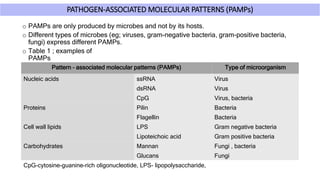 PATHOGEN-ASSOCIATED MOLECULAR PATTERNS (PAMPs)
o PAMPs are only produced by microbes and not by its hosts.
o Different types of microbes (eg; viruses, gram-negative bacteria, gram-positive bacteria,
fungi) express different PAMPs.
o Table 1 ; examples of
PAMPs
Pattern – associated molecular patterns (PAMPs) Type of microorganism
Nucleic acids ssRNA Virus
dsRNA Virus
CpG Virus, bacteria
Proteins Pilin Bacteria
Flagellin Bacteria
Cell wall lipids LPS Gram negative bacteria
Lipoteichoic acid Gram positive bacteria
Carbohydrates Mannan Fungi , bacteria
Glucans Fungi
CpG-cytosine-guanine-rich oligonucleotide, LPS- lipopolysaccharide,
 