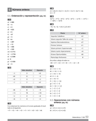 Números enteros
6.1. Ordenación y representación (pág. 62)
a) ؉480
b) ؊5
c) ؉3
d) ؊625
e) ؉5
f) ؊8°
g) ؊5
h) ؉6
i) ؊287
j) ؊12
k) ؊500
l) ؊320
m) ؉3 715
n) ؊2 756
ñ) ؉2 698
o) 0
p) ؉3 458
q) ؊5
Si se observan los números en la recta graduada el resul-
tado es el siguiente:
؊7Ͻ ؊5Ͻ ؊4Ͻ؊3Ͻ ؊1Ͻ؉1Ͻ ؉3Ͻ؉5Ͻ ؉6
3
2
1
6 A‫؍‬؉4; B‫؍‬؉5; C‫؍‬؊3; D‫؍‬؊1; E‫؍‬؊6; F‫؍‬؉2;
G‫؍‬؊7
12 °C Ͼ 7 °C Ͼ 4 °C Ͼ 3 °C Ͼ 0 °C Ͼ ؊2 °C Ͼ ؊5 °C Ͼ
Ͼ؊8°CϾ؊12°C
؊4,؊3,؊2,؊1, 0, 1, 2, 3, 4, 5
De arriba a abajo el orden es:
؉8Ͼ؉7Ͼ؉2Ͼ؉1Ͼ0Ͼ؊1Ͼ؊2Ͼ؊4
a) (ϩ3)Ͼ(Ϫ5)
b) (ϩ14)Ͼ(ϩ5)
c) (ϩ8)Ͼ(Ϫ8)
d) 0Ͼ(Ϫ4)
e) (Ϫ8)Ͻ0
f) (Ϫ8)Ͼ(Ϫ16)
g) |ϩ5|ϭ|Ϫ5|
h) |Ϫ12|ϭ|ϩ12|
i) |Ϫ7|ϭ|ϩ7|
j) |Ϫ5|Ͼ|Ϫ2|
k) |ϩ3|Ͻ|ϩ7|
l) |ϩ3|Ͻ|Ϫ8|
6.2. Operaciones con números
enteros (pág. 65)
a) (؉5)؉(؉2)‫؍‬(؉7)
b) (؉5)؉(؊2)‫؍‬(؉3)
9
8
7
6
5
4
Matemáticas 1.º ESO 23
Ϫ3
Valor absoluto
3
Opuesto
؉3
؉9 9 Ϫ9
؊3 3 ϩ3
Ϫ7 7 ؉7
؉8
Valor absoluto
8
Opuesto
Ϫ8
ϩ15 15 ؊15
ϩ2 2 ؊2
؊4 4 ϩ4
Planta
Segunda: Caballeros
Sótano segundo: Taller de coches
Séptima: Electrodomésticos
Primera: Señoras
N.º entero
؉2
؊2
؉7
؉1
Sótano primero: Supermercado ؊1
Sótano cuarto: Aparcamiento ؊4
Octava: Oportunidades ؉8
Planta Baja: Perfumería 0
Int Sol apr Mates 1 ESO.qxd:SOLUCIONARIO APRUEBA MATE 22/07/11 9:51 Página 23
 