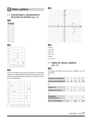 Tablas y gráficas
9.1. Coordenadas y representación
de puntos en el plano (pág. 114)
En esta actividad se trata de que los alumnos, además de
rellenar una cuadrícula adecuadamente, sean capaces de
construirla representando los puntos en el plano a partir
de dos coordenadas.
3
2
1
9
A (2, 5)
B (؊2, 4)
C (0,؊4)
D (6,؊5)
E (4, 2)
F (؊5,؊1)
9.2. Tablas de valores y gráficas
(pág. 116)
Las tablas de valores que hay que completar son las
siguientes:
a)
b)
c)
6
5
4
Matemáticas 1.º ESO 39
6
5
4 e
3 a
2 b
1 c d
A B C D E
8
7 
6
5 
4
3
2
1
A B C D E

F

G
Lado de un cuadrado (x)
Perímetro del cuadrado (y)
3
12
5
20
10
40
2,5
10
25
100
Número (x)
Triple del número (y)
1
3
2
6
0
0
Ϫ1
؊3
Ϫ2
؊6
Kilogramos
de manzanas (x)
Precio (1,20 €/kg) (y)
2
2,40
2,5
3
3
3,60
5
6
6,5
7,80
Posición
C 2
F 6
B 5
E 1
A 3
D 4
1
2
3
4
4 61 2 3 5 7Ϫ2Ϫ4Ϫ6Ϫ8
Ϫ2
Ϫ3
Y
X8
5
6
Ϫ4
Ϫ5
Ϫ6
7
8
Ϫ7
Ϫ8
F
A
B
C
D
E
Int Sol apr Mates 1 ESO.qxd:SOLUCIONARIO APRUEBA MATE 22/07/11 9:51 Página 39
 