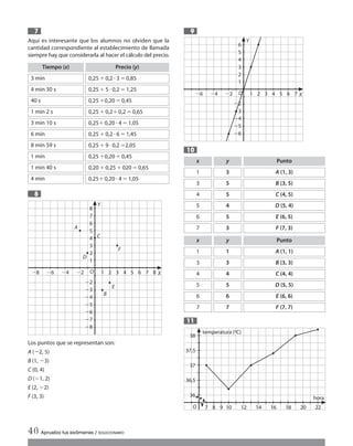 Aquí es interesante que los alumnos no olviden que la
cantidad correspondiente al establecimiento de llamada
siempre hay que considerarla al hacer el cálculo del precio.
Los puntos que se representan son:
A (Ϫ2, 5)
B (1, Ϫ3)
C (0, 4)
D (Ϫ1, 2)
E (2, Ϫ2)
F (3, 3)
8
7
11
10
9
40 Aprueba tus exámenes / SOLUCIONARIO
1
2
3
4
4 61 2 3 5 7Ϫ2Ϫ4Ϫ6
Ϫ2
Ϫ3
Y
X
5
6
Ϫ4
Ϫ5
Ϫ6
O
x
1
y
3
Punto
A (1, 3)
3 5 B (3, 5)
4 5 C (4, 5)
5 4 D (5, 4)
6 5 E (6, 5)
7 3 F (7, 3)
x y Punto
1 1 A (1, 1)
3 3 B (3, 3)
4 4 C (4, 4)
5 5 D (5, 5)
6 6 E (6, 6)
7 7 F (7, 7)
36
36,5
10O 127 8 9 14
37,5
37
2216 18 20
38
hora
temperatura (ºC)
Tiempo (x)
3 min
Precio (y)
0,25 ϩ 0,2 и3 ϭ 0,85
4 min 30 s 0,25 ϩ 5 и0,2 ϭ 1,25
40 s 0,25 ϩ0,20 ϭ0,45
1 min 2 s 0,25 ϩ 0,2ϩ0,2 ϭ 0,65
3 min 10 s 0,25ϩ 0,20 и4 ϭ 1,05
6 min 0,25 ϩ 0,2 и6 ϭ 1,45
8 min 59 s 0,25 ϩ 9 и0,2 ϭ2,05
1 min 0,25 ϩ0,20 ϭ0,45
1 min 40 s 0,20 ϩ 0,25 ϩ 020 ϭ 0,65
4 min 0,25ϩ 0,20 и4 ϭ 1,05
1
2
3
4
4 61 2 3 5 7Ϫ2Ϫ4Ϫ6Ϫ8
Ϫ2
Ϫ3
Y
X8
5
6
Ϫ4
Ϫ5
Ϫ6
7
8
Ϫ7
Ϫ8
O
F
B
D
E
A
C
Int Sol apr Mates 1 ESO.qxd:SOLUCIONARIO APRUEBA MATE 22/07/11 9:51 Página 40
 