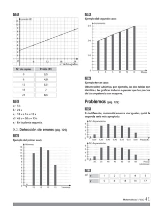 a) 5 s
b) 25 s
c) 10 s ؉5 s ‫؍‬15 s
d) 45 s ؊ 30 s ‫؍‬ 15 s
e) En la planta segunda.
9.3. Detección de errores (pág. 120)
Ejemplo del primer caso:
0
Alumnos
Términos
1
10 11 12 13
2
3
4
5
6
7
8
9
10
11
12
13
14
13
12
Ejemplo del segundo caso:
Ejemplo tercer caso:
Observación subjetiva, por ejemplo, las dos tablas son
idénticas; las gráficas inducen a pensar que los precios
de la competencia son mayores.
Problemas (pág. 122)
Es indiferente, matemáticamente son iguales, quizá la
segunda sería más apropiada.
a)
18
17
16
0
Incremento
MesesJ A S O
1 €
2 €
3 €
N D
15
Matemáticas 1.º ESO 41
1
6O 12 2418
n.º de fotografías
precio (€)
2
3
4
5
6
7
8
9
10
11
N.° de copias
0
6
12
18
24
Precio (€)
2,5
4,0
5,5
7
8,5
x
y
1
5
2
8
3
11
4
14
5
17
0
N.º de panaderías
Precio (€)0,30 0,35 0,40 0,45
2
0,50 0,60
4
6
8
0,55
0
N.º de panaderías
Precio
(céntimos)
30 35 40 45
2
50 60
4
6
8
55
Int Sol apr Mates 1 ESO.qxd:SOLUCIONARIO APRUEBA MATE 22/07/11 9:51 Página 41
 