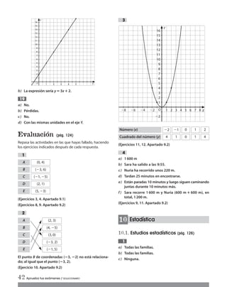 b) La expresión sería y ‫؍‬3x ؉ 2.
a) No.
b) Pérdidas.
c) No.
d) Con las mismas unidades en el eje Y.
Evaluación (pág. 124)
Repasa las actividades en las que hayas fallado, haciendo
los ejercicios indicados después de cada respuesta.
(Ejercicios 3, 4. Apartado 9.1)
(Ejercicios 8, 9. Apartado 9.2)
El punto B de coordenadas (؊3, ؊2) no está relaciona-
do; al igual que el punto (؊3, 2).
(Ejercicio 10. Apartado 9.2)
2
1
19
5
Y
1 2 3
6
7
8
9
10
11
12
13
14
15
16
4 5O X
4
3
2
1
(Ejercicios 11, 12. Apartado 9.2)
a) 1600 m
b) Sara ha salido a las 9:55.
c) Nuria ha recorrido unos 220 m.
d) Tardan 25 minutos en encontrarse.
e) Están paradas 10 minutos y luego siguen caminando
juntas durante 10 minutos más.
f) Sara recorre 1 600 m y Nuria (600 m ؉ 600 m), en
total, 1200 m.
(Ejercicios 9, 11. Apartado 9.2)
Estadística
10.1. Estudios estadísticos (pág. 126)
a) Todas las familias.
b) Todas las familias.
c) Ninguna.
1
10
4
3
42 Aprueba tus exámenes / SOLUCIONARIO
A
B
C
D
E
(0, 4)
(Ϫ3, 6)
(Ϫ1,Ϫ5)
(2, 1)
(5,Ϫ3)
A
B
C
D
E
(2, 3)
(4, Ϫ5)
(3,0)
(Ϫ3, 2)
(Ϫ1,5)
Número (x)
Cuadrado del número (y)
Ϫ2
4
Ϫ1
1
0
0
1
1
2
4
1
2
3
4
4 61 2 3 5 7Ϫ2Ϫ4Ϫ6Ϫ8
Ϫ2
Y
X8
5
6
7
8
O
9
10
11
12
13
14
15
16
Int Sol apr Mates 1 ESO.qxd:SOLUCIONARIO APRUEBA MATE 22/07/11 9:51 Página 42
 