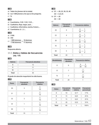 Matemáticas 1.º ESO 43
a) Todos los jóvenes de la ciudad.
b) Los 1 000 jóvenes a los que se les pregunta.
c) Sí.
a) Cuantitativo. 10 €, 12 €, 15 €…
b) Cualitativo. Rojo, negro, azul…
c) Cualitativo. Informática, taxista, frutero…
d) Cuantitativo. 0, 1, 2…
a) 3500
b) 350
c) ‫؍‬
Respuesta abierta.
10.2. Datos y tablas de frecuencias
(pág. 128)
El grado de atención mayoritario ha sido bueno.
7
6
5
1800 alumnas
1700 alumnos
18 alumnas
17 alumnos
4
3
2
a) D1 → 20, 25, 30, 35, 40
D2 → A, B, N
b) D1 → 20
D2 → 20
c)
9
8
Valores
B
Frecuencia absoluta
12
R 11
M 7
Total 30
Valores
20 4
Frecuencia
absoluta
Frecuencia relativa
Pesos
30
Frecuencia
absoluta
Frecuencia
relativa
3 ᎏ
1
3
0
ᎏ
31 2 ᎏ
1
2
0
ᎏ
32 3 ᎏ
1
3
0
ᎏ
33 1 ᎏ
1
1
0
ᎏ
40 1 ᎏ
1
1
0
ᎏ
Total 10 1
ϭ
1
ᎏᎏ
5
4
ᎏᎏ
20
25 4 ϭ
1
ᎏᎏ
5
4
ᎏᎏ
20
30 2 ϭ
1
ᎏᎏ
10
2
ᎏᎏ
20
35 5 ϭ
1
ᎏᎏ
4
5
ᎏᎏ
20
40 5 ϭ
1
ᎏᎏ
4
5
ᎏᎏ
20
Total 20 1
Modalidades
A 6
Frecuencia
absoluta
Frecuencia relativa
ϭ
3
ᎏᎏ
10
6
ᎏᎏ
20
B 7
7
ᎏᎏ
20
N 7
7
ᎏᎏ
20
Total 20 1
Datos
A
Frecuencia
absoluta
10
Frecuencia
relativa
0,17
Frecuencia
porcentual
17%
B 15 0,25 25%
C
D
Total
15
20
60
0,25
0,33
1
25%
33%
100%
Int Sol apr Mates 1 ESO.qxd:SOLUCIONARIO APRUEBA MATE 22/07/11 9:51 Página 43
 