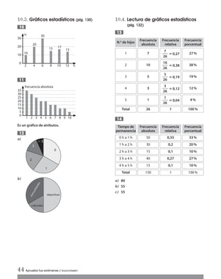 10.3. Gráficos estadísticos (pág. 130)
Es un gráfico de atributos.
a)
b)
12
11
10
10.4. Lectura de gráficos estadísticos
(pág. 132)
a) 80
b) 55
c) 55
14
13
44 Aprueba tus exámenes / SOLUCIONARIO
Tiempo de
permanencia
0 h a 1 h
Frecuencia
absoluta
50
Frecuencia
relativa
0,33
Frecuencia
porcentual
33%
1 h a 2 h 30 0,2 20%
2 h a 3 h
3 h a 4 h
4 h a 5 h
Total
15
40
15
150
0,1
0,27
0,1
1
10%
27%
10%
100%
N.º de hijos
1
Frecuencia
absoluta
7
Frecuencia
relativa
Frecuencia
porcentual
27%
2 10 38%
3 5 19%
4 3 12%
5 1 4%
Total 26 1 100%
0
2 xi
20
30
10
4 6 8 10 12
ni
10
20
30
15 17
13
0
1
10
3 5 7 92 4 6 8 10
5
15
20
25
30
frecuencia absoluta
35
0
1
2
3
Ͼ 3
deportivas
culturales
manualidades
‫؍‬0,27
7
ᎏᎏ
26
‫؍‬0,38
10
ᎏᎏ
26
‫؍‬0,19
5
ᎏᎏ
26
‫؍‬0,12
3
ᎏᎏ
26
‫؍‬0,04
1
ᎏᎏ
26
Int Sol apr Mates 1 ESO.qxd:SOLUCIONARIO APRUEBA MATE 22/07/11 9:51 Página 44
 