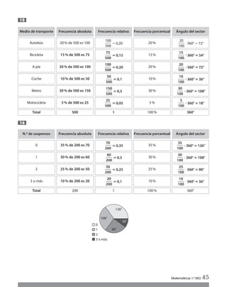 Matemáticas 1.º ESO 45
16
15
Medio de transporte Frecuencia absoluta Frecuencia relativa Frecuencia porcentual Ángulo del sector
Autobús 20% de 500 es 100 ϭ0,20
100
ᎏᎏ
500
и360°ϭ72°
20
ᎏᎏ
100
20%
Bicicleta 15% de 500 es 75 ‫؍‬0,15
75
ᎏᎏ
500
ؒ360°‫؍‬54°
15
ᎏᎏ
100
15%
A pie 20% de 500 es 100 ‫؍‬0,20
100
ᎏᎏ
500
ؒ360°‫؍‬72°
20
ᎏᎏ
100
20%
Coche 10% de 500 es 50 ‫؍‬0,1
50
ᎏᎏ
500
ؒ360°‫؍‬36°
10
ᎏᎏ
100
10%
Metro 30% de 500 es 150 ‫؍‬0,3
150
ᎏᎏ
500
ؒ360°‫؍‬108°
30
ᎏᎏ
100
30%
Motocicleta 5% de 500 es 25 ‫؍‬0,05
25
ᎏᎏ
500
ؒ360°‫؍‬18°
5
ᎏᎏ
100
5%
360°Total 500 1 100%
N.º de suspensos Frecuencia absoluta Frecuencia relativa Frecuencia porcentual Ángulo del sector
0 35% de 200 es 70 ‫؍‬0,35
70
ᎏᎏ
200
ؒ360°‫؍‬126°
35
ᎏᎏ
100
35%
1 30% de 200 es 60 ‫؍‬0,3
60
ᎏᎏ
200
и360°‫؍‬108°
30
ᎏᎏ
100
30%
2 25% de 200 es 50 ‫؍‬0,25
50
ᎏᎏ
200
и360°‫؍‬90°
25
ᎏᎏ
100
25%
3 o más 10% de 200 es 20 ‫؍‬0,1
20
ᎏᎏ
200
и360°‫؍‬36°
10
ᎏᎏ
100
10%
360°Total 200 1 100%
0
1
2
3 o más
126Њ
108Њ
90Њ
36Њ
Int Sol apr Mates 1 ESO.qxd:SOLUCIONARIO APRUEBA MATE 22/07/11 9:51 Página 45
 