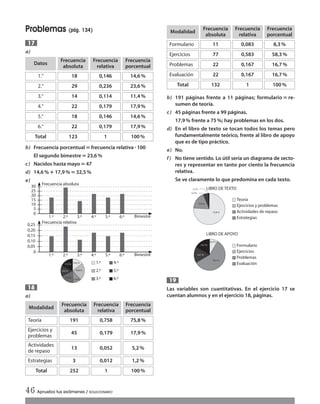 0
Frecuencia absoluta
Bimestre1.º 2.º 3.º 4.º
5
10
15
20
25
5.º 6.º
30
0
Frecuencia relativa
Bimestre1.º 2.º 3.º 4.º
0,05
0,10
0,15
0,20
5.º 6.º
0,25
4.º
5.º
1.º
2.º
6.º3.º
14,6 %
23,6 %
11,4 %
17,9 %
14,6 %
17,9 %
Problemas (pág. 134)
a)
b) Frecuencia porcentual ‫؍‬frecuencia relativa ؒ100
El segundo bimestre ‫؍‬23,6%
c) Nacidos hasta mayo‫؍‬47
d) 14,6% ؉17,9%‫؍‬32,5%
e)
a)
18
17
b) 191 páginas frente a 11 páginas; formulario ‫؍‬ re-
sumen de teoría.
c) 45 páginas frente a 99 páginas.
17,9% frente a 75%; hay problemas en los dos.
d) En el libro de texto se tocan todos los temas pero
fundamentalmente teórico, frente al libro de apoyo
que es de tipo práctico.
e) No.
f) No tiene sentido. Lo útil sería un diagrama de secto-
res y representar en tanto por ciento la frecuencia
relativa.
Se ve claramente lo que predomina en cada texto.
Las variables son cuantitativas. En el ejercicio 17 se
cuentan alumnos y en el ejercicio 18, páginas.
19
Teoría
Ejercicios y problemas
Actividades de repaso
Estrategias
Formulario
Ejercicios
Problemas
Evaluación
LIBRO DE APOYO
LIBRO DE TEXTO
75,8 %
17,9 %
5,2 %
1,2 %
8,3 %
78,3 %
16,7 %
16,7 %
46 Aprueba tus exámenes / SOLUCIONARIO
Datos
1.°
Frecuencia
absoluta
18
Frecuencia
relativa
0,146
Frecuencia
porcentual
14,6%
2.° 29 0,236 23,6%
3.°
4.°
5.°
6.°
Total
14
22
18
22
123
0,114
0,179
0,146
0,179
1
11,4%
17,9%
14,6%
17,9%
100%
Modalidad
Teoría
Frecuencia
absoluta
191
Frecuencia
relativa
0,758
Frecuencia
porcentual
75,8%
Ejercicios y
problemas
45 0,179 17,9%
Actividades
de repaso
Estrategias
Total
13
3
252
0,052
0,012
1
5,2%
1,2%
100%
Modalidad
Formulario
Frecuencia
absoluta
11
Frecuencia
relativa
0,083
Frecuencia
porcentual
8,3%
Ejercicios 77 0,583 58,3%
Problemas
Evaluación
Total
22
22
132
0,167
0,167
1
16,7%
16,7%
100%
Int Sol apr Mates 1 ESO.qxd:SOLUCIONARIO APRUEBA MATE 22/07/11 9:51 Página 46
 