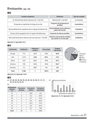 Evaluación (pág. 136)
(Ejercicio 3. Apartado 10.1)
(Ejercicio 12. Apartado 10.3)
a) 27, 28, 28, 28, 28, 29, 29, 30, 30, 30, 30, 31, 31, 31,
32, 32, 32, 32, 33, 33
b)
3
2
1
c)
(Ejercicios 13, 14. Apartado 10.4)
Matemáticas 1.º ESO 47
Continente Población
Población
relativa
Porcentaje
Ángulo
del sector
46,8°Europa 715 0,13 13%
216°Asia 3210 0,60 60%
43,2°África 670 0,12 12%
50,4°América 730 0,14 14%
3,6°Oceanía 35 0,01 1%
360°Total 5360 1 100%
Temperaturas
máximas
(°C)
Frecuencia
absoluta
Frecuencia
relativa
Frecuencia
porcentual
27 1 0,05 5%
28 4 0,2 20%
29 2 0,1 10%
30 4 0,2 20%
31 3 0,15 15%
32 4 0,2 20%
33 2 0,1 10%
Total 20 1 100%
Estudio estadístico Población Tipo de variable
N.º de hermanos de los alumnos de 1.º de ESO
Temperatura registrada a lo largo de un día
Nacionalidad de los jugadores de un equipo de baloncesto
Estatura de los jugadores de un equipo de baloncesto
Alumnos de 1.º de ESO
Conjunto de temperaturas
posibles
Nacionalidades de los distintos
países del mundo
Conjunto de alturas posibles
Cuantitativa
Cuantitativa
Cualitativa
Cuantitativa
Marca del móvil de los alumnos de una clase de 1.º de ESO
Todas las marcas de los móviles
que existen en el mercado
Cualitativa
Europa
Asia
África
América
Oceanía
46,8216
43,2
50,4
3,6
0
27
2
28 3129 30 32 33
1
3
4
5
6
frecuencia absoluta
temperaturas máximas (°C)
Int Sol apr Mates 1 ESO.qxd:SOLUCIONARIO APRUEBA MATE 22/07/11 9:51 Página 47
 