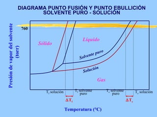 DIAGRAMA PUNTO FUSIÓN Y PUNTO EBULLICIÓN
Presión de vapor del solvente  SOLVENTE PURO - SOLUCIÓN

                                760

                                                                  Líquido
                                      Sólido
             (torr)




                                                                              ro
                                                                          e pu
                                                                Sol   vent

                                                                           n
                                                                  So lució

                                                                            Gas

                                         Tf solución         Tf solvente           Te solvente         Te solución
                                                                 puro                  puro
                                                       ∆Tf                                       ∆Te

                                                       Temperatura (°C)
 