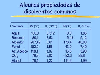 Algunas propiedades de
        disolventes comunes

I Solvente     Pe (°C)   Kb (°C/m)    Pf(°C)     Kf (°C/m)

 Agua          100,0     0,512            0,0     1,86
 Benceno        80,1     2,53             5,48    5,12
 Alcanfor      207,42    5,61          178,4     40,00
 Fenol         182,0     3,56            43,0     7,40
 Ac. Acético   118,1     3,07            16,6     3,90
 CCl4           76,8     5,02          - 22,3    29,8
 Etanol         78,4     1,22        - 114,6      1,99
 