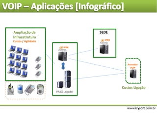 www.izysoft.com.br
IPBX
SEDE
PABX Legado
Ampliação de
Infraestrutura
Custos / Agilidade
Provedor
VOIP
IPBX
Custos Ligação
 