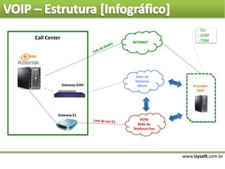 www.izysoft.com.br
PSTN
Rede de
Telefonia Fixa
Call Center
Gateway E1
IPBX
Gateway GSM
Rede de
Telefonia
Móvel
INTERNET
Provedor
VOIP
- CLI
- GSM
- TDM
 