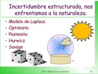 Incertidumbre estructurada, nos enfrentamos a la naturaleza. Modelo de Laplace Optimista Pesimista Hurwicz Savage CRP-3-Resolución de problemas 