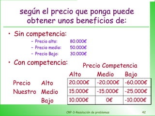 según el precio que ponga puede obtener unos beneficios de: Sin competencia: Precio alto: 80.000€ Precio medio: 50.000€ Precio Bajo: 30.000€ Con competencia: CRP-3-Resolución de problemas Precio Competencia Precio Nuestro Alto Medio Bajo Alto 20.000€ -20.000€ -60.000€ Medio 15.000€ -15.000€ -25.000€ Bajo 10.000€ 0€ -10.000€ 