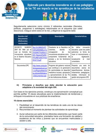 Seguidamente seleccione como mínimo 2 referentes nacionales (Decretos,
políticas, programas o estrategias) relacionados en el esquema que usted
desconoce; indague sobre estos en la red, y diligencie la siguiente tabla:
Nombre del
Documento
(Referentes
nacionales)
URL Descripción Características
DECRETO NUMERO
2647 DE 1984: por el
cual se fomenta las
innovaciones educativas
en el Sistema Educativo
Nacional.
file:///H:/INNOVATI
CS%20DANIEL/n1s
2%20ACT%205,6,7,
8/5.1Sesion2%20O
FFLINE%20CTV%2
05,6,7,8.pdf
Presidente de la República de
Colombia, decreta la
consagración de las
innovaciones educativas como
componente fundamental del
proceso y de los fenómenos
educativos
Se define innovación
educativa, quien las puede
patrocinar, la forma de
hacer el reconocimiento y
la legalización,
exceptuando al nivel
universitario.
Documentos-CPE http://www.computa
doresparaeducar.go
v.co/PaginaWeb/ind
ex.php/es/biblioteca
-3/documentos-cpe
Programa del gobierno nacional
que contribuye a la generación
de oportunidades de desarrollo
mediante el acceso, apropiación
y aprovechamiento de las TIC
en las Instituciones oficiales.
Presenta una serie de
documentos acerca de
especificaciones técnicas,
lineamientos pedagógicos,
detalles, información de
gestión del programa CPE
iii) Principios y desafíos que debe abordar la educación para
adaptarse a la sociedad del siglo XXI.
Con base en los ejercicios previos, construya una aproximación conceptual que
permita perfilar 10 claves educativas para la implementación de tendencias y
enfoques innovadores en sus prácticas de enseñanza:
10 claves esenciales
1. Flexibilidad en el desarrollo de las temáticas de cada una de las áreas
del conocimiento
2. Recursividad al momento de plantear las actividades de aprendizaje
3. Aunar esfuerzos por parte de los diferentes estamentos que hacen parte
de la comunidad educativa, orientados hacia una formación de calidad y
excelencia de los niños y jóvenes que se encuentran matriculados y
asisten a ella.
 