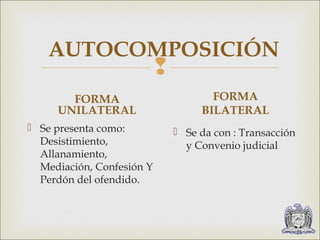 AUTOCOMPOSICIÓN 
 
FORMA 
UNILATERAL 
 Se presenta como: 
Desistimiento, 
Allanamiento, 
Mediación, Confesión Y 
Perdón del ofendido. 
FORMA 
BILATERAL 
 Se da con : Transacción 
y Convenio judicial 
 