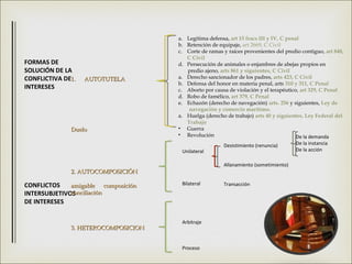 FORMAS DE 
SOLUCIÓN DE LA 
CONFLICTIVA DE 
INTERESES 
11.. AAUUTTOOTTUUTTEELLAA 
DDuueelloo 
22.. AAUUTTOOCCOOMMPPOOSSIICCIIÓÓNN 
aammiiggaabbllee ccoommppoossiicciióónn 
ccoonncciilliiaacciióónn 
CONFLICTOS 
INTERSUBJETIVOS 
DE INTERESES 
33.. HHEETTEERROOCCOOMMPPOOSSIICCIIOONN 
a. Legitima defensa, art 15 fracs III y IV, C penal 
b. Retención de equipaje, art 2669, C Civil 
c. Corte de ramas y raíces provenientes del predio contiguo, art 848, 
C Civil 
d. Persecución de animales o enjambres de abejas propios en 
predio ajeno, arts 861 y siguientes, C Civil 
a. Derecho sancionador de los padres, arts 423, C Civil 
b. Defensa del honor en materia penal, arts 310 y 311, C Penal 
c. Aborto por causa de violación y el terapéutico, art 329, C Penal 
d. Robo de famélico, art 379, C Penal 
e. Echazón (derecho de navegación) arts. 256 y siguientes, Ley de 
navegación y comercio marítimo. 
a. Huelga (derecho de trabajo) arts 40 y siguientes. Ley Federal del 
Trabajo 
• Guerra 
• Revolución 
Unilateral 
Bilateral 
Arbitraje 
Proceso 
Desistimiento (renuncia) 
Allanamiento (sometimiento) 
Transacción 
De la demanda 
De la instancia 
De la acción 
 
