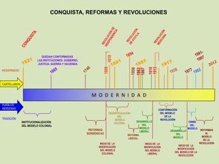 CONQUISTA, REFORMAS Y REVOLUCIONES




                           QUEDAN CONFORMADAS




                                                                    1815
                        LAS INSTITUCIONES: GOBIERNO,
                        JUSTICIA, GUERRA Y HACIENDA




                                                                 1808
MODERNIDAD



CASTELLANOS


                                                         M O D E R N I D A D
PUEBLOS
                                                                                                                ..
INDÍGENAS                                                                                                  CONFORMACIÓN
                                                                        DESARTICULACIÓN                     DEL MODELO
                                                                              DEL                              DE LA
TRADICIÒN                                                                   MODELO                          REVOLUCIÓN
              INSTITUCIONALIZACIÓN                                                          DESARROLLO                            CRISIS
                                                                           COLONIAL
              DEL MODELO COLONIAL                                                               DEL                                DEL
                                                                                              MODELO                              MODELO
                                                        REFORMAS                              LIBERAL                DESARROLLO             REFORMAS
                                                       BORBÓNICAS                    REFORMA                             DEL                   AL
                                                                                                                       MODELO                MODELO
                                                                                      LIBERAL
                                                                                                                                              DE LA
                                                               INICIO DE LA                      INICIO DE LA                              REVOLUCIÓN
                                                                                                                          INICIO DE LA
                                                              MODIFICACIÓN                      MODIFICACIÓN
                                                                                                                         MODIFICACIÓN
                                                               DEL MODELO                       DEL MODELO
                                                                                                                       DEL MODELO DE LA
                                                                 COLONIAL                          LIBERAL
                                                                                                                         REVOLUCIÓN
 