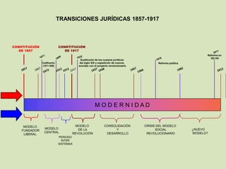TRANSICIONES JURÍDICAS 1857-1917



CONSTITUCIÓN                  CONSTITUCIÓN
   DE 1857                       DE 1917
                                                                                                                  Reforma en
                                                                                                                    DD HH
                                          Sustitución de los cuerpos jurídicos
               Codificación               del siglo XIX y expedición de nuevos,          Reforma política
               (1871-1909)               acordes con el proyecto revolucionario




                                                     MODERNIDAD


     MODELO                           MODELO                 CONSOLIDACIÓN        CRISIS DEL MODELO
                MODELO                  DE LA                      Y                    SOCIAL              ¿NUEVO
    FUNDADOR
                CENTRAL              REVOLUCIÓN               DESARROLLO           REVOLUCIONARIO           MODELO?
     LIBERAL
                              PERIODO
                                INTER
                              SISTEMAS
 
