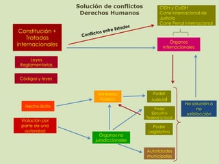 Solución de conflictos          CIDH y CoIDH
                    Derechos Humanos               Corte Internacional de
                                                   Justicia
                                                   Corte Penal Internacional
 Constitución +
    Tratados
                                                         Órganos
internacionales                                      internacionales

     Leyes
 Reglamentarias


 Códigos y leyes


                          Ministerio           Poder
                          Público             Judicial
                                                               No solución o
   Hecho ilícito
                                                 Poder                no
                                               Ejecutivo        satisfacción
                                            federal o local
 Violación por
 parte de una                                  Poder
  autoridad                                  Legislativo
                           Órganos no
                         jurisdiccionales

                                            Autoridades
                                            municipales
 