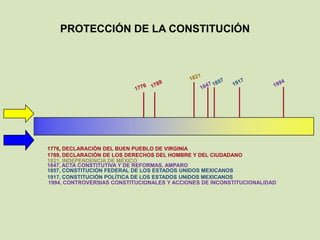 PROTECCIÓN DE LA CONSTITUCIÓN




1776, DECLARACIÓN DEL BUEN PUEBLO DE VIRGINIA
1789, DECLARACIÓN DE LOS DERECHOS DEL HOMBRE Y DEL CIUDADANO
1821, INDEPENDENCIA DE MÉXICO
1847, ACTA CONSTITUTIVA Y DE REFORMAS, AMPARO
1857, CONSTITUCIÓN FEDERAL DE LOS ESTADOS UNIDOS MEXICANOS
1917, CONSTITUCIÓN POLÍTICA DE LOS ESTADOS UNIDOS MEXICANOS
1994, CONTROVERSIAS CONSTITUCIONALES Y ACCIONES DE INCONSTITUCIONALIDAD
 