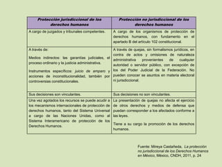 Protección jurisdiccional de los                Protección no jurisdiccional de los
           derechos humanos                                 derechos humanos
A cargo de juzgados y tribunales competentes.     A cargo de los organismos de protección de
                                                  derechos humanos, con fundamento en el
                                                  apartado B del artículo 102 constitucional.

A través de:                                    A través de quejas, sin formalismos jurídicos, en
                                                contra de actos y omisiones de naturaleza
Medios indirectos: las garantías judiciales, el
                                                administrativa     provenientes  de     cualquier
proceso ordinario y la justicia administrativa.
                                                autoridad o servidor público, con excepción de
Instrumentos específicos: juicio de amparo y los del Poder Judicial de la Federación. No
acciones de inconstitucionalidad, también por pueden conocer se asuntos en materia electoral
controversias constitucionales.                 ni jurisdiccional.


Sus decisiones son vinculantes.                   Sus decisiones no son vinculantes.
Una vez agotados los recursos se puede acudir a   La presentación de quejas no afecta el ejercicio
los mecanismos internacionales de protección de   de otros derechos y medios de defensa que
derechos humanos, tanto del Sistema Universal     puedan corresponder a los afectados conforme a
a cargo de las Naciones Unidas, como al           las leyes.
Sistema Interamericano de protección de los
                                                  Tiene a su cargo la promoción de los derechos
Derechos Humanos.
                                                  humanos.



                                                                Fuente: Mireya Castañeda, La protección
                                                                no jurisdiccional de los Derechos Humanos
                                                                en México, México, CNDH, 2011, p. 24
 