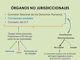 ÓRGANOS NO JURISDICCIONALES
• Comisión Nacional de los Derechos Humanos
• Comisiones estatales
• Comisión del D.F.



 Quejas sobre presuntas                              Conciliaciones
 Violaciones a DD HH por
                                                    Recomendaciones
 parte de las autoridades


                                                No aceptar       Aceptar
Denuncia            Remisiones de
           Oficio
                     las estatales   La autoridad explica ante el Senado,
                                         el Órgano legislativo local o
                                           la Asamblea Legislativa
 