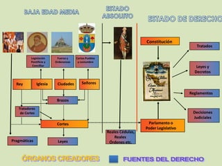Constitución
                                                                                                 Tratados

          Legislación      Fueros y    Cartas Pueblas
          Pontificia y    Ordenanzas    y costumbre
           Concilliar                                                                            Leyes y
                                                                                                Decretos

  Rey           Iglesia    Ciudades        Señores

                                                                                              Reglamentos
                           Brazos
   Tratadores
    de Cortes                                                                                  Decisiones
                                                                                               Judiciales
                           Cortes                                          Parlamento o
                                                                          Poder Legislativo
                                                        Reales Cédulas,
                                                            Reales
Pragmáticas                Leyes                         Órdenes etc.
 